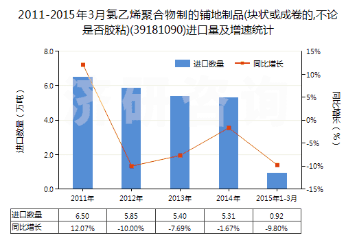 2011-2015年3月氯乙烯聚合物制的鋪地制品(塊狀或成卷的,不論是否膠粘)(39181090)進口量及增速統(tǒng)計